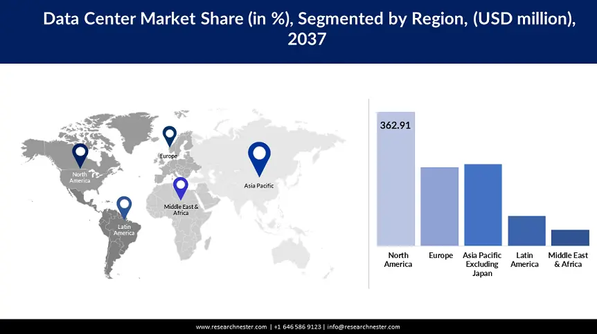 Data Center Market Demand